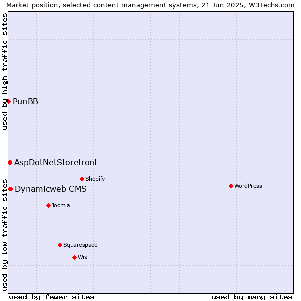 Market position of Dynamicweb CMS vs. AspDotNetStorefront vs. PunBB