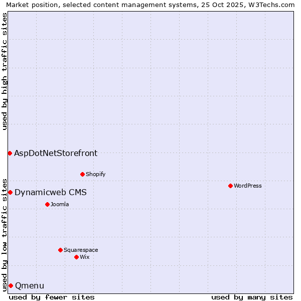Market position of Qmenu vs. Dynamicweb CMS vs. AspDotNetStorefront
