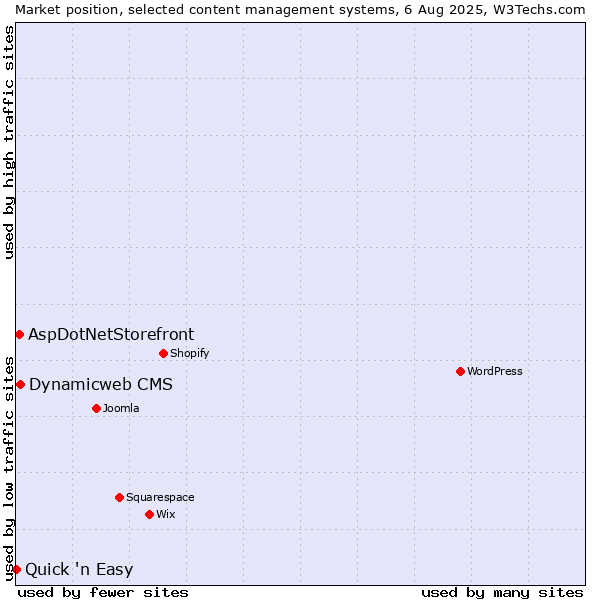 Market position of Dynamicweb CMS vs. AspDotNetStorefront vs. Quick 'n Easy