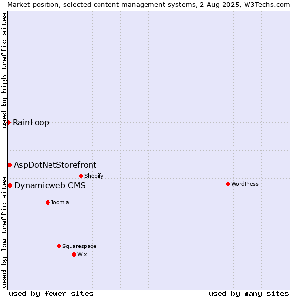 Market position of Dynamicweb CMS vs. AspDotNetStorefront vs. RainLoop