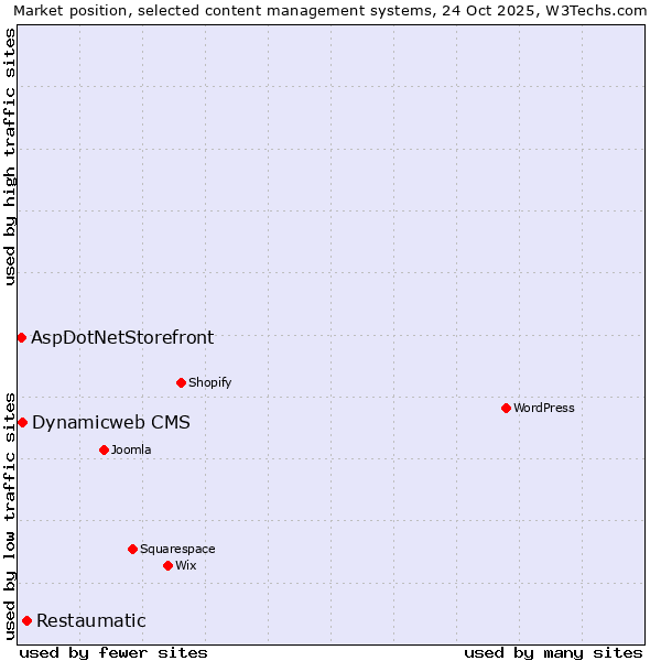 Market position of Restaumatic vs. Dynamicweb CMS vs. AspDotNetStorefront