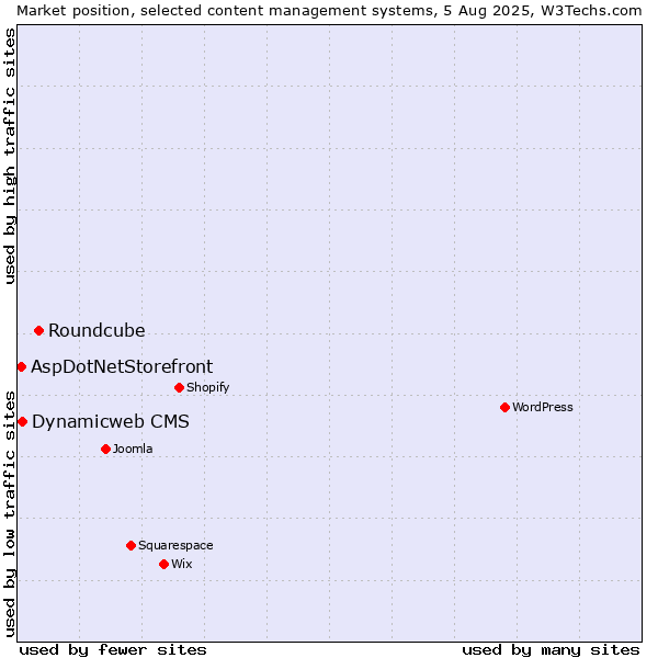 Market position of Roundcube vs. Dynamicweb CMS vs. AspDotNetStorefront