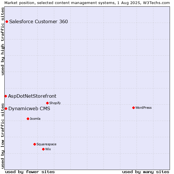 Market position of Salesforce Customer 360 vs. Dynamicweb CMS vs. AspDotNetStorefront
