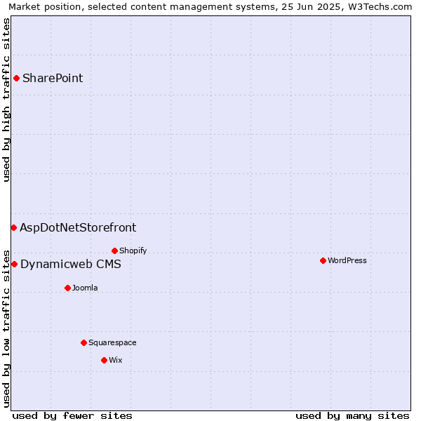 Market position of SharePoint vs. Dynamicweb CMS vs. AspDotNetStorefront