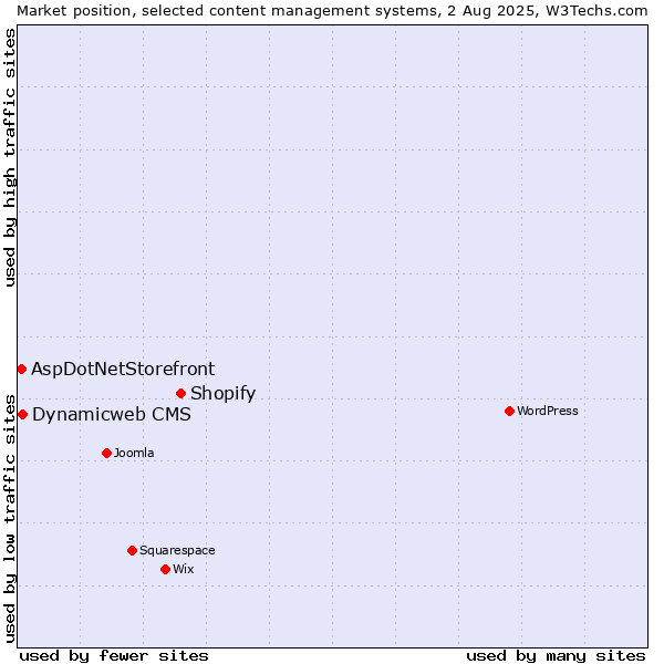 Market position of Shopify vs. Dynamicweb CMS vs. AspDotNetStorefront