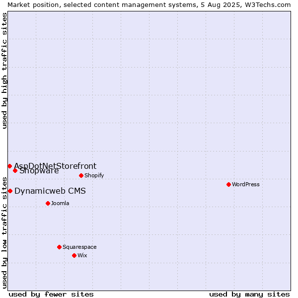 Market position of Shopware vs. Dynamicweb CMS vs. AspDotNetStorefront