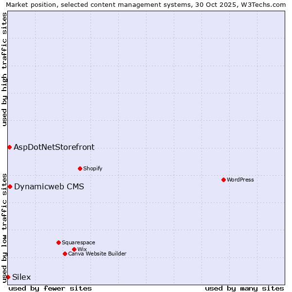 Market position of Dynamicweb CMS vs. AspDotNetStorefront vs. Silex