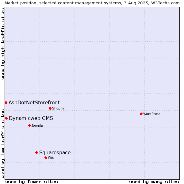 Market position of Squarespace vs. Dynamicweb CMS vs. AspDotNetStorefront