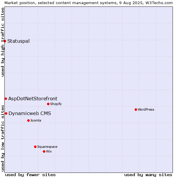 Market position of Dynamicweb CMS vs. AspDotNetStorefront vs. Statuspal