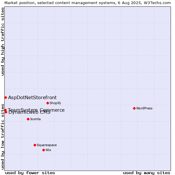 Market position of Dynamicweb CMS vs. AspDotNetStorefront vs. TeamSystem Commerce