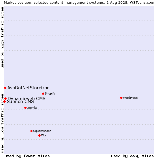 Market position of Dynamicweb CMS vs. AspDotNetStorefront vs. Subrion CMS