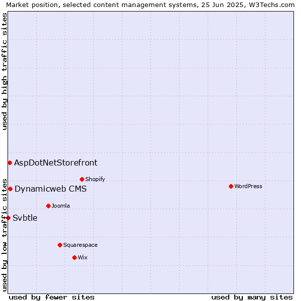 Market position of Dynamicweb CMS vs. AspDotNetStorefront vs. Svbtle