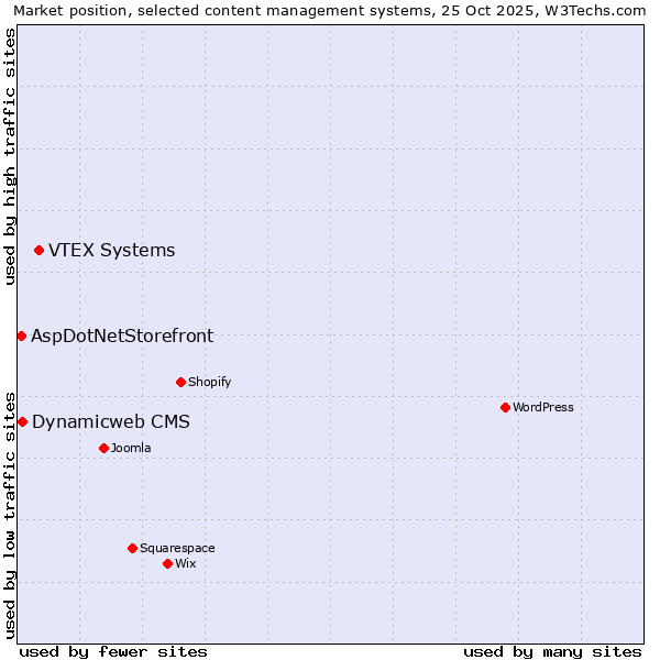 Market position of VTEX Systems vs. Dynamicweb CMS vs. AspDotNetStorefront