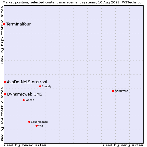 Market position of Dynamicweb CMS vs. AspDotNetStorefront vs. Terminalfour