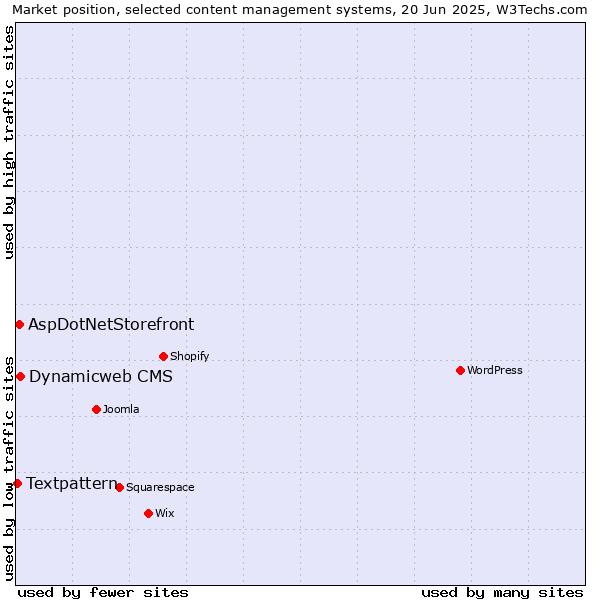 Market position of Dynamicweb CMS vs. AspDotNetStorefront vs. Textpattern