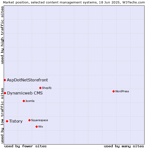 Market position of Tistory vs. Dynamicweb CMS vs. AspDotNetStorefront