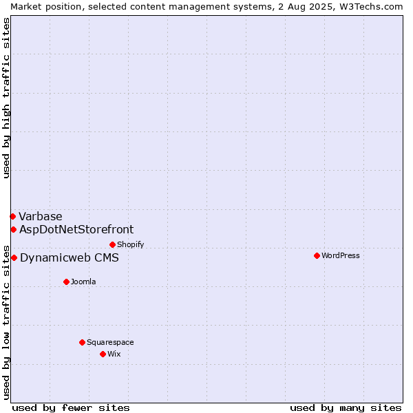 Market position of Dynamicweb CMS vs. AspDotNetStorefront vs. Varbase