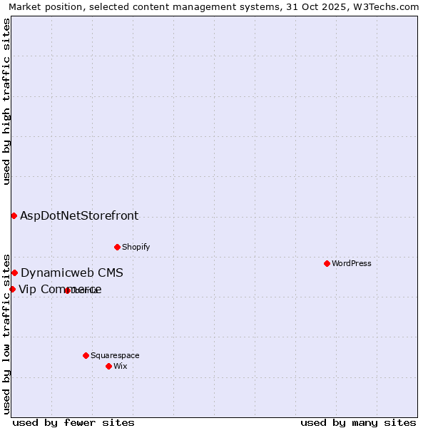 Market position of Dynamicweb CMS vs. AspDotNetStorefront vs. Vip Commerce