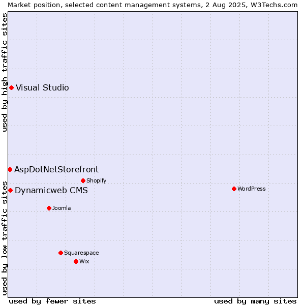 Market position of Visual Studio vs. Dynamicweb CMS vs. AspDotNetStorefront
