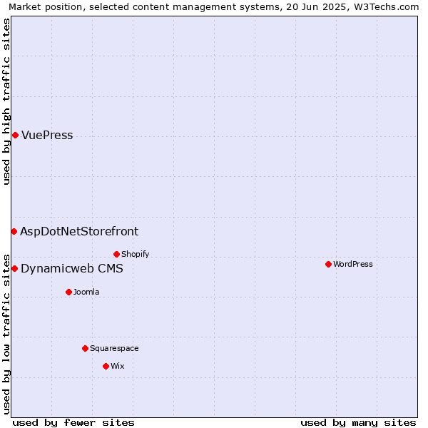 Market position of VuePress vs. Dynamicweb CMS vs. AspDotNetStorefront
