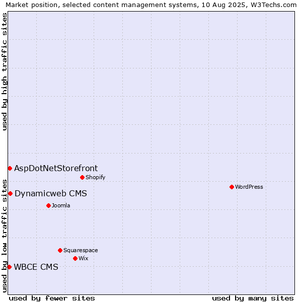 Market position of Dynamicweb CMS vs. AspDotNetStorefront vs. WBCE CMS