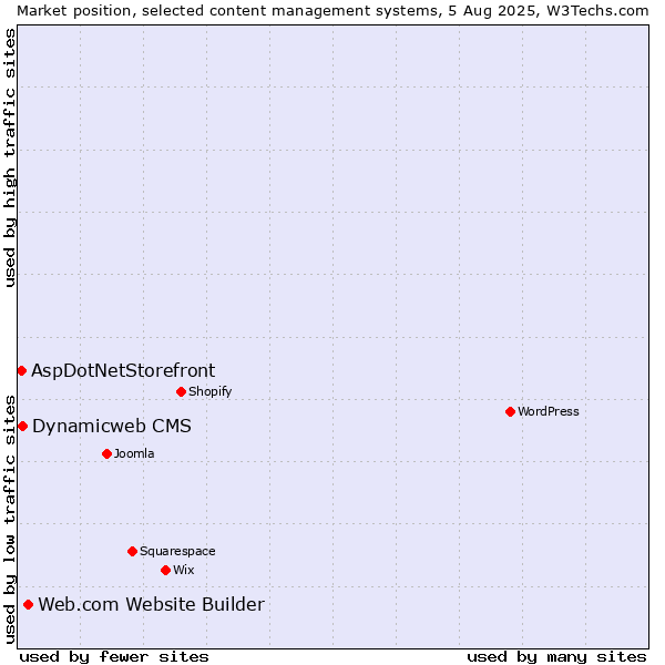 Market position of Web.com Website Builder vs. Dynamicweb CMS vs. AspDotNetStorefront