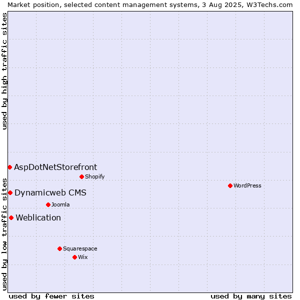 Market position of Weblication vs. Dynamicweb CMS vs. AspDotNetStorefront