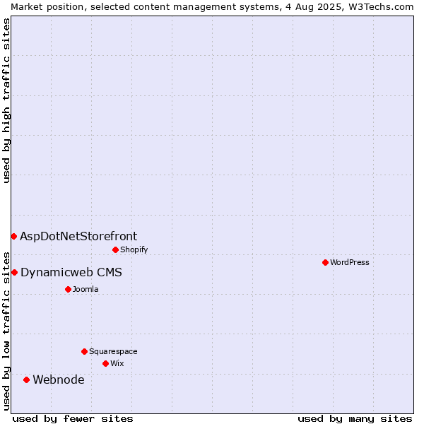 Market position of Webnode vs. Dynamicweb CMS vs. AspDotNetStorefront