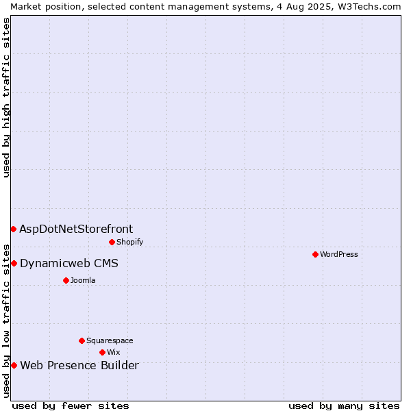 Market position of Web Presence Builder vs. Dynamicweb CMS vs. AspDotNetStorefront