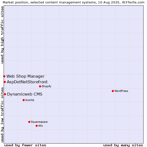 Market position of Dynamicweb CMS vs. AspDotNetStorefront vs. Web Shop Manager
