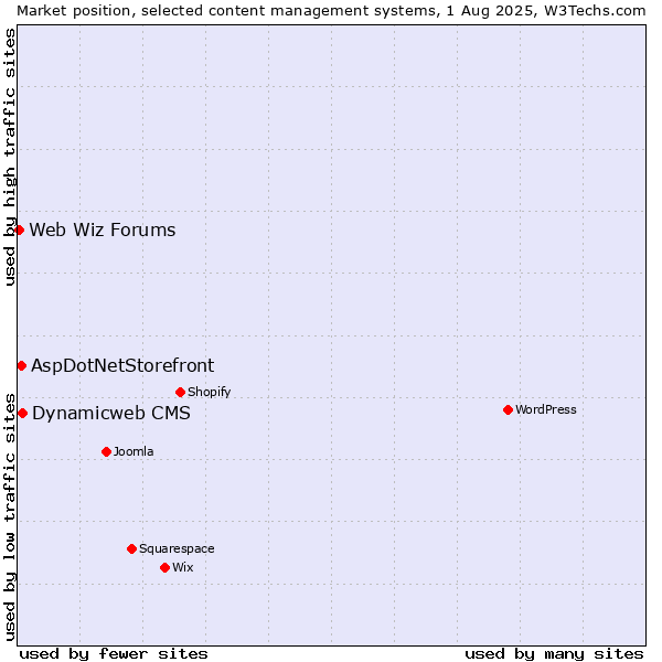 Market position of Dynamicweb CMS vs. AspDotNetStorefront vs. Web Wiz Forums