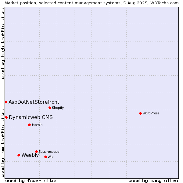 Market position of Weebly vs. Dynamicweb CMS vs. AspDotNetStorefront