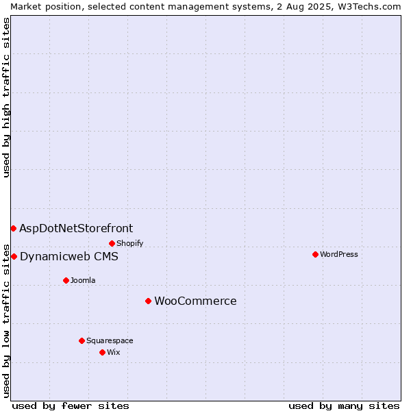 Market position of WooCommerce vs. Dynamicweb CMS vs. AspDotNetStorefront