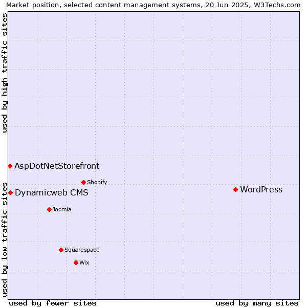 Market position of WordPress vs. Dynamicweb CMS vs. AspDotNetStorefront