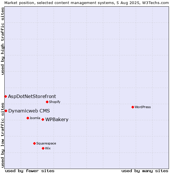 Market position of WPBakery vs. Dynamicweb CMS vs. AspDotNetStorefront