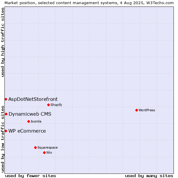 Market position of Dynamicweb CMS vs. WP eCommerce vs. AspDotNetStorefront