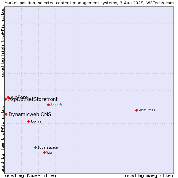 Market position of wpForo vs. Dynamicweb CMS vs. AspDotNetStorefront