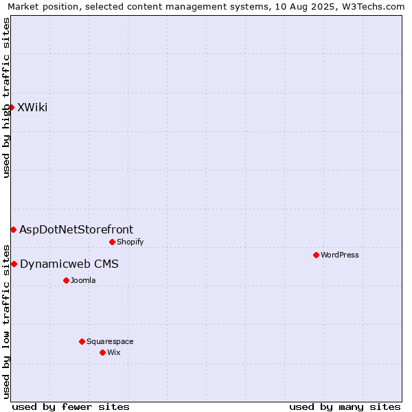 Market position of Dynamicweb CMS vs. AspDotNetStorefront vs. XWiki