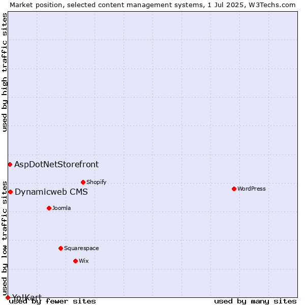 Market position of Dynamicweb CMS vs. AspDotNetStorefront vs. Yo!Kart