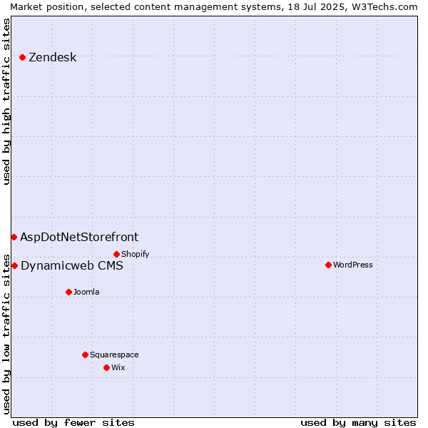 Market position of Zendesk vs. Dynamicweb CMS vs. AspDotNetStorefront