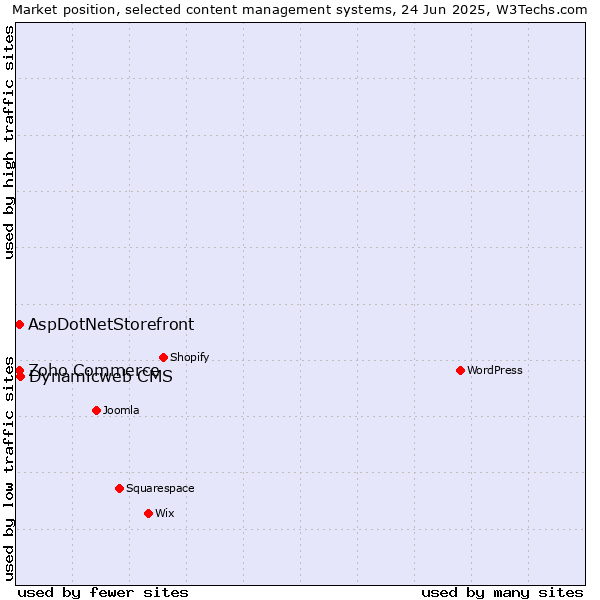 Market position of Dynamicweb CMS vs. Zoho Commerce vs. AspDotNetStorefront