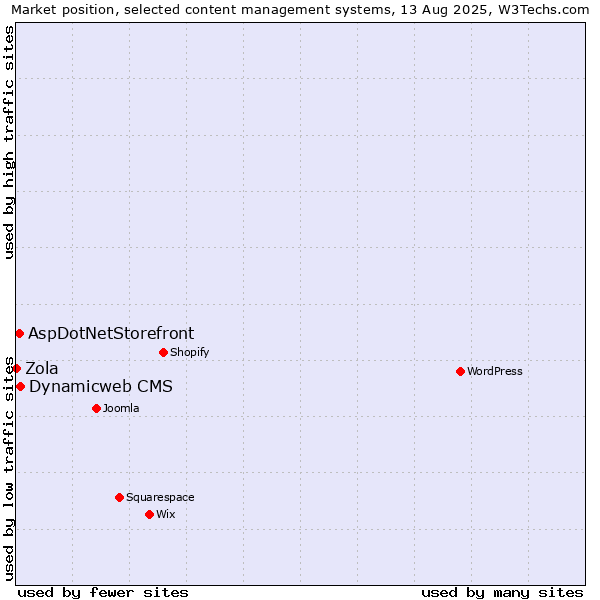 Market position of Dynamicweb CMS vs. AspDotNetStorefront vs. Zola