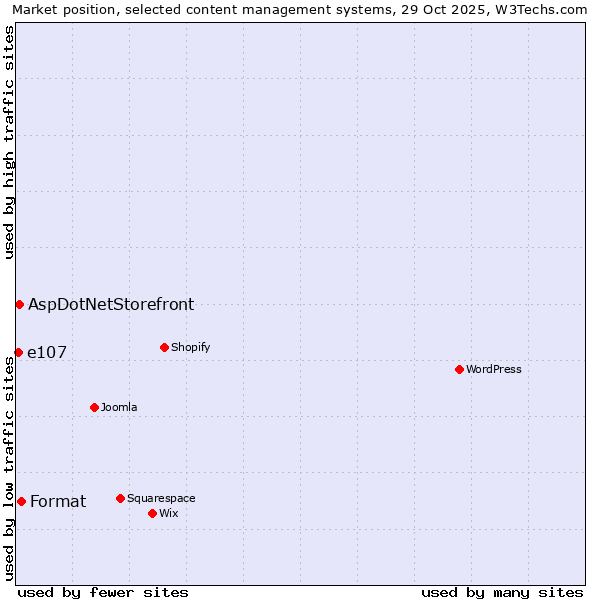 Market position of Format vs. AspDotNetStorefront vs. e107