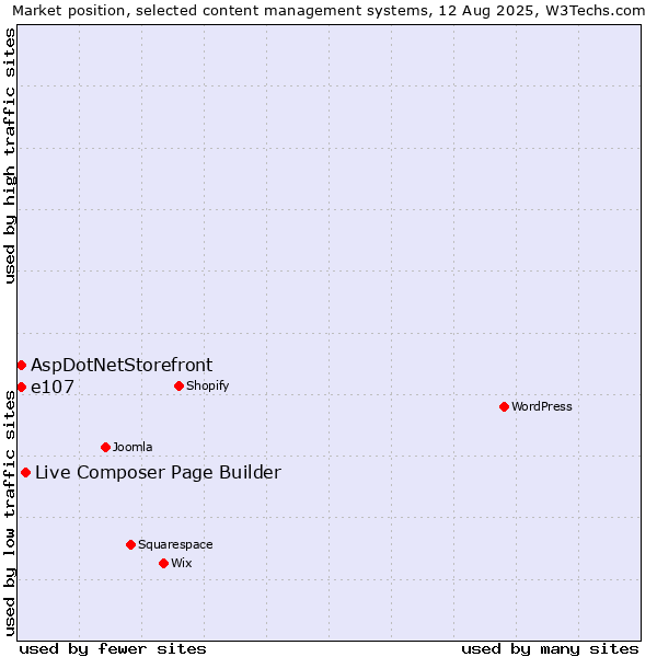Market position of Live Composer Page Builder vs. AspDotNetStorefront vs. e107