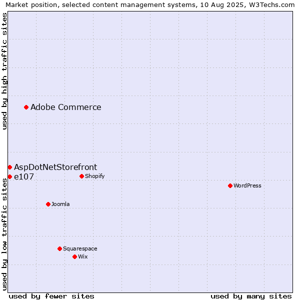 Market position of Adobe Commerce vs. AspDotNetStorefront vs. e107