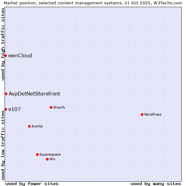 Market position of AspDotNetStorefront vs. e107 vs. ownCloud