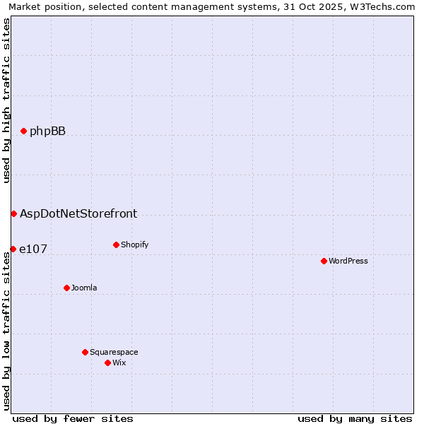 Market position of phpBB vs. AspDotNetStorefront vs. e107