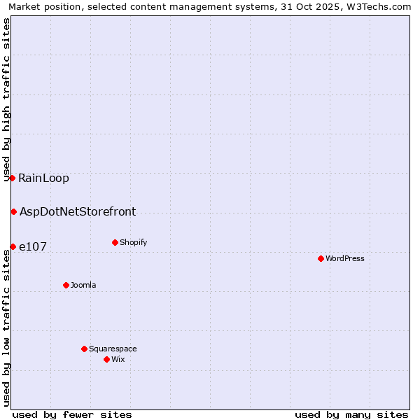 Market position of AspDotNetStorefront vs. e107 vs. RainLoop