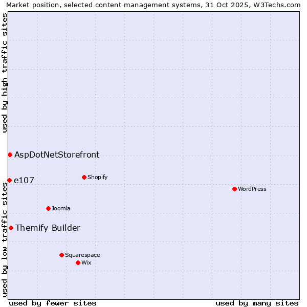 Market position of Themify Builder vs. AspDotNetStorefront vs. e107