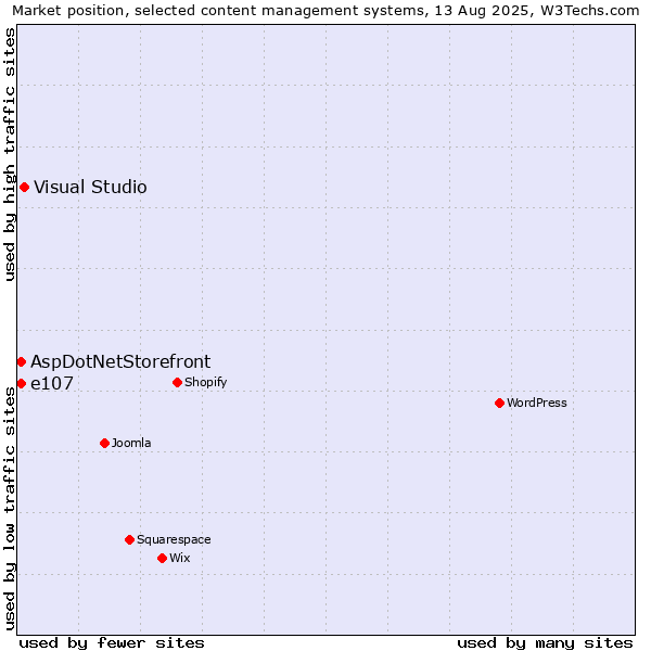 Market position of Visual Studio vs. AspDotNetStorefront vs. e107